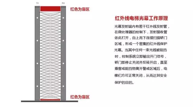 【真相】電梯轎門感應有盲區(qū)，西尼機電來告訴你